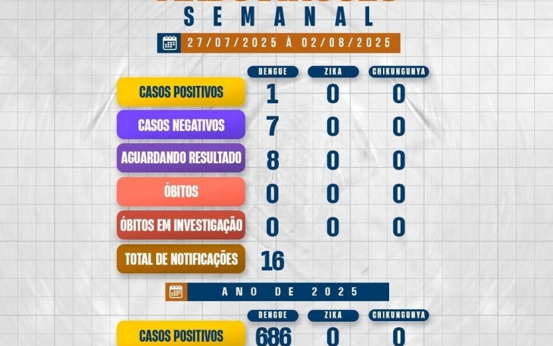 Boletim Epidemiológico