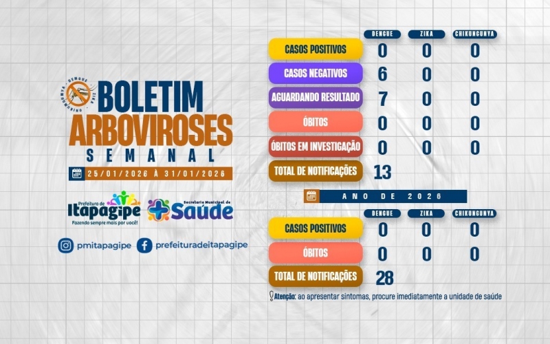 A Prefeitura de Itapagipe, por meio da Secretaria Municipal de Saúde, divulga o boletim epidemiológico 